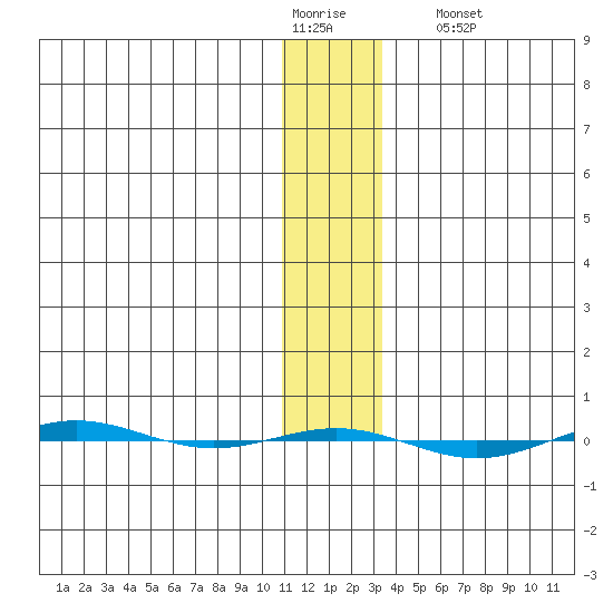 STP Dock #1 tide chart for Thursday, January 30, 2025