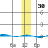 STP Dock #1 tide chart for Thursday, January 30, 2025
