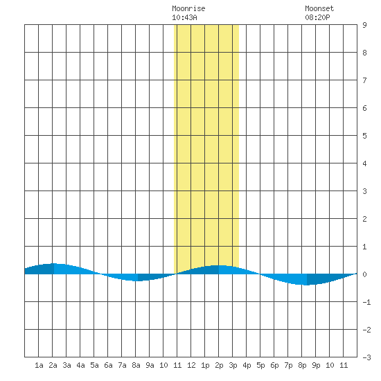 STP Dock #1 tide chart for Friday, January 31, 2025