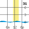 STP Dock #1 tide chart for Friday, January 31, 2025