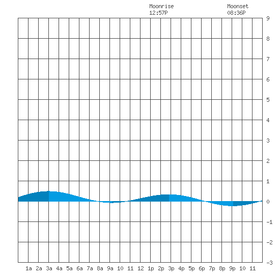 STP Dock #1 tide chart for Friday, January 3, 2025