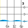 STP Dock #1 tide chart for Friday, January 3, 2025