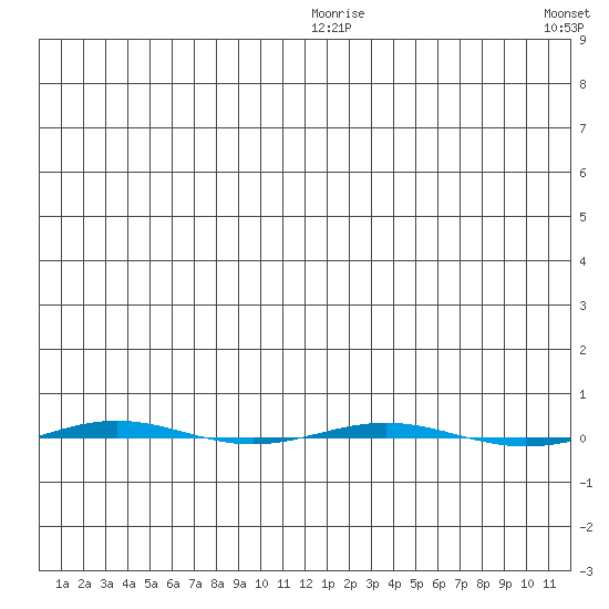 STP Dock #1 tide chart for Saturday, January 4, 2025