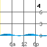 STP Dock #1 tide chart for Saturday, January 4, 2025