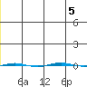 STP Dock #1 tide chart for Sunday, January 5, 2025