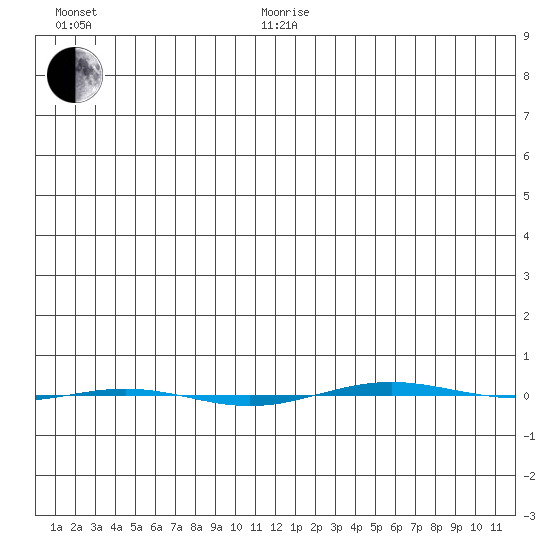 STP Dock #1 tide chart for Monday, January 6, 2025