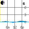 STP Dock #1 tide chart for Monday, January 6, 2025