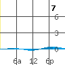 STP Dock #1 tide chart for Tuesday, January 7, 2025