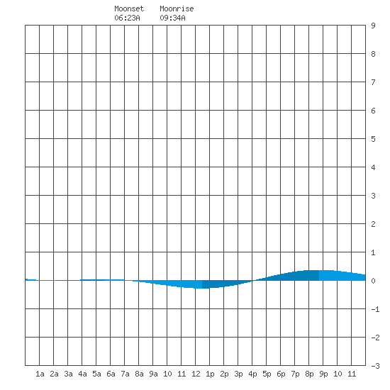 STP Dock #1 tide chart for Wednesday, January 8, 2025