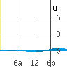 STP Dock #1 tide chart for Wednesday, January 8, 2025
