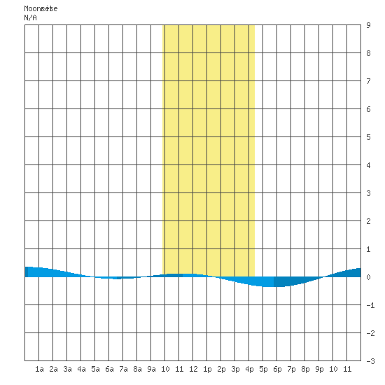 STP Dock #1 tide chart for Monday, February 10, 2025