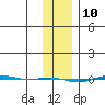 STP Dock #1 tide chart for Monday, February 10, 2025