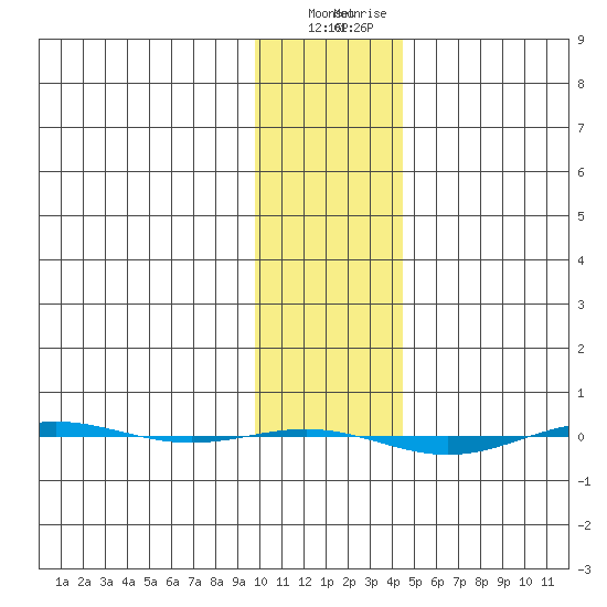 STP Dock #1 tide chart for Tuesday, February 11, 2025