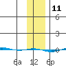 STP Dock #1 tide chart for Tuesday, February 11, 2025
