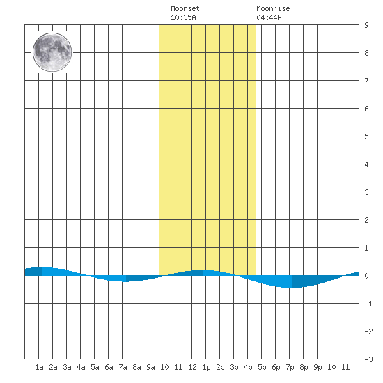 STP Dock #1 tide chart for Wednesday, February 12, 2025