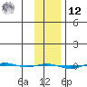 STP Dock #1 tide chart for Wednesday, February 12, 2025