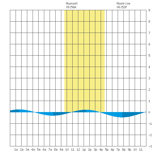 STP Dock #1 tide chart for Thursday, February 13, 2025