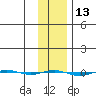 STP Dock #1 tide chart for Thursday, February 13, 2025
