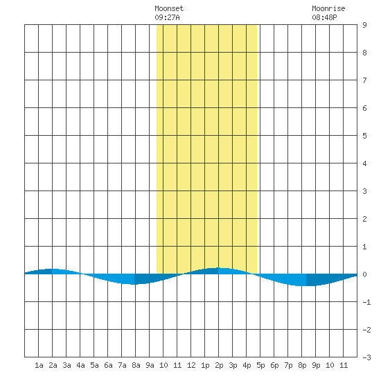 STP Dock #1 tide chart for Friday, February 14, 2025