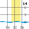 STP Dock #1 tide chart for Friday, February 14, 2025
