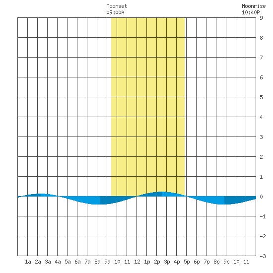 STP Dock #1 tide chart for Saturday, February 15, 2025