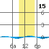 STP Dock #1 tide chart for Saturday, February 15, 2025