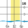 STP Dock #1 tide chart for Sunday, February 16, 2025