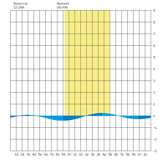 STP Dock #1 tide chart for Monday, February 17, 2025