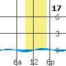 STP Dock #1 tide chart for Monday, February 17, 2025