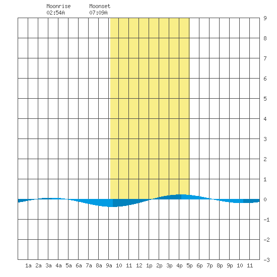STP Dock #1 tide chart for Tuesday, February 18, 2025
