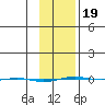 STP Dock #1 tide chart for Wednesday, February 19, 2025