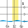 STP Dock #1 tide chart for Saturday, February 1, 2025
