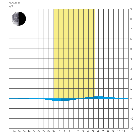 STP Dock #1 tide chart for Thursday, February 20, 2025