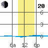 STP Dock #1 tide chart for Thursday, February 20, 2025