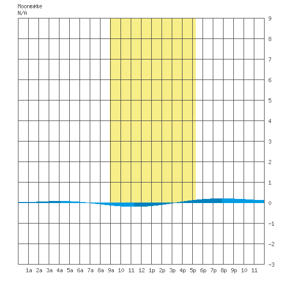STP Dock #1 tide chart for Friday, February 21, 2025