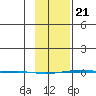 STP Dock #1 tide chart for Friday, February 21, 2025