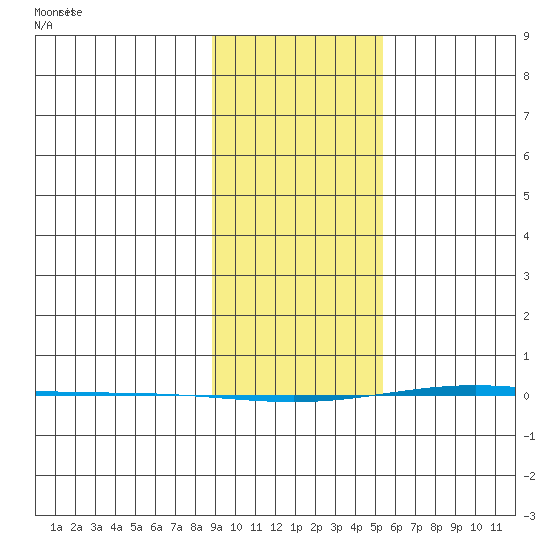 STP Dock #1 tide chart for Saturday, February 22, 2025