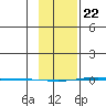 STP Dock #1 tide chart for Saturday, February 22, 2025
