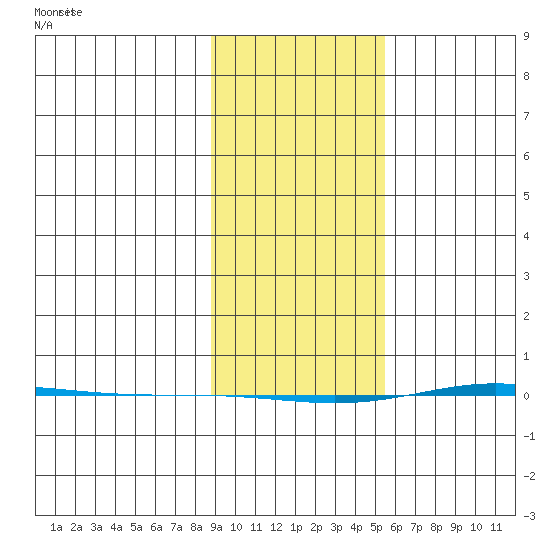 STP Dock #1 tide chart for Sunday, February 23, 2025