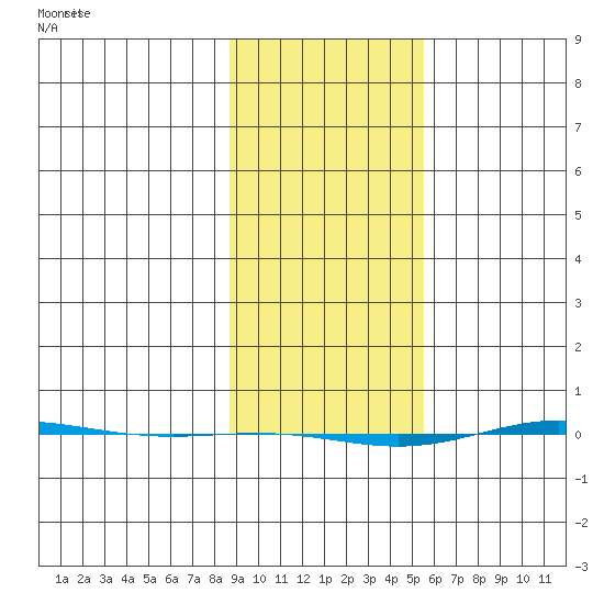 STP Dock #1 tide chart for Monday, February 24, 2025