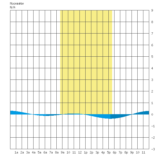 STP Dock #1 tide chart for Tuesday, February 25, 2025