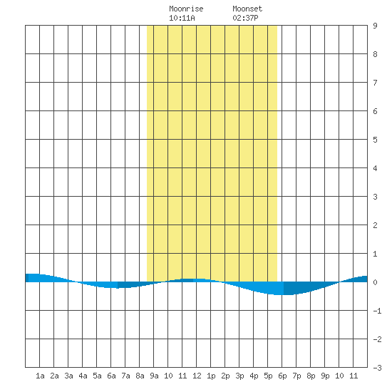 STP Dock #1 tide chart for Wednesday, February 26, 2025