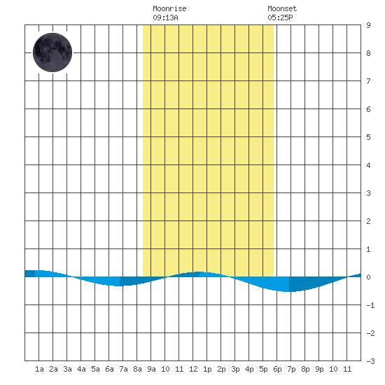 STP Dock #1 tide chart for Thursday, February 27, 2025