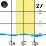 STP Dock #1 tide chart for Thursday, February 27, 2025