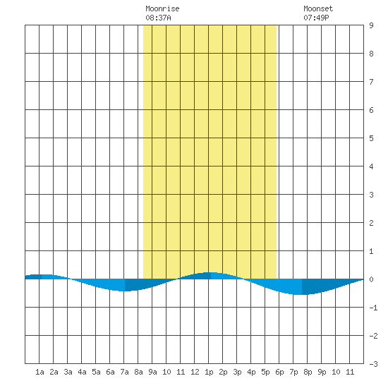STP Dock #1 tide chart for Friday, February 28, 2025