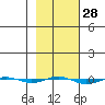 STP Dock #1 tide chart for Friday, February 28, 2025
