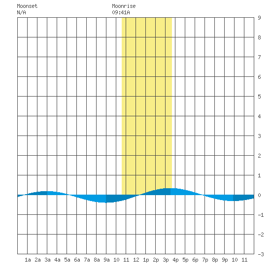 STP Dock #1 tide chart for Sunday, February 2, 2025