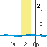 STP Dock #1 tide chart for Sunday, February 2, 2025
