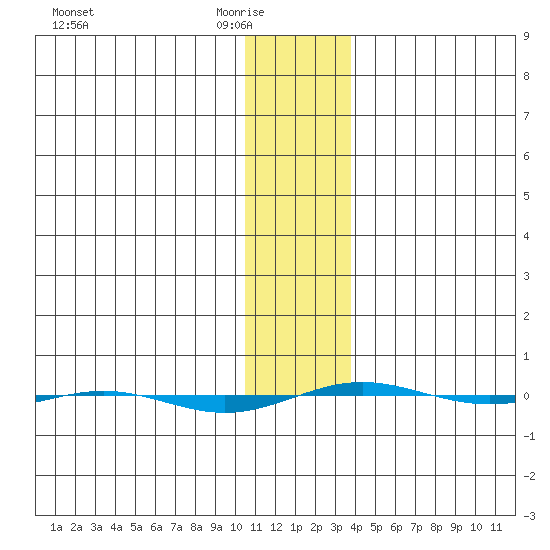 STP Dock #1 tide chart for Monday, February 3, 2025