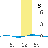 STP Dock #1 tide chart for Monday, February 3, 2025